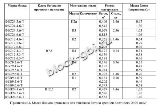 Фундаментный блок ФБС 9.6.6-Т Фундаментный блок ФБС 9.6.6-Т