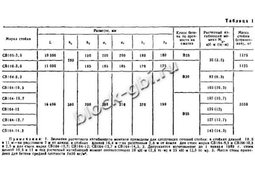 Стойка СВ 110-3,2