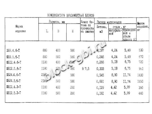 Фундаментный блок ФБ 12.5.6-Т Фундаментный блок ФБ 12.5.6-Т